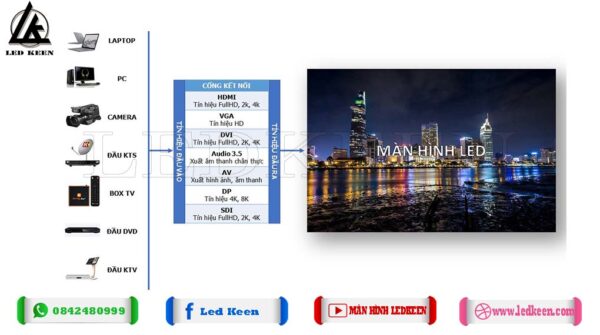 Thiết bị kết nối với màn hình led