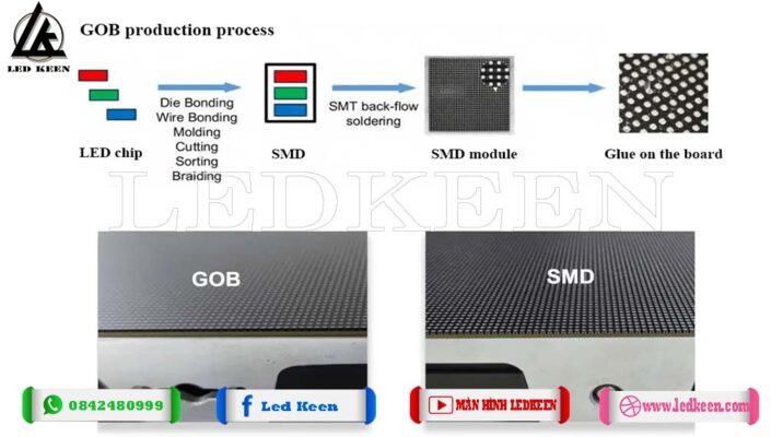 Module led GOB bản chất là SMD phủ lớp keo bảo vệ